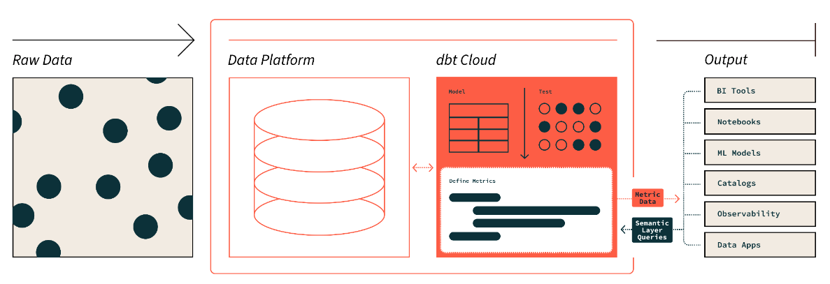 Use the universal dbt Semantic Layer to define and query metrics in integration tools.